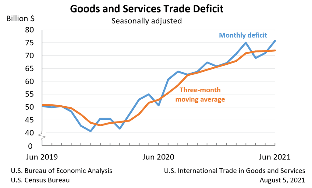 Fact Check: The US Census Bureau provides trade data for exports and imports.