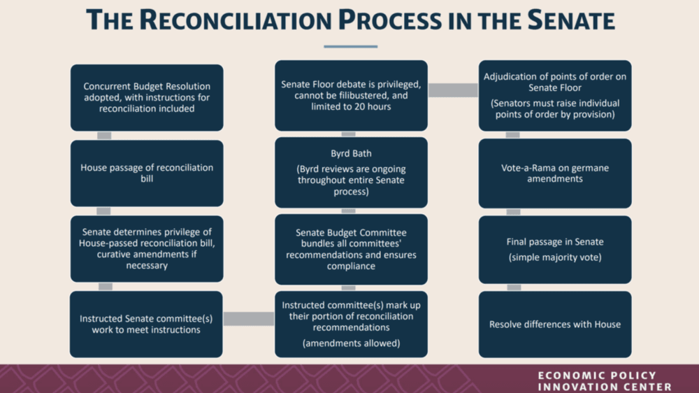 Fact Check: The Byrd Rule prevents non-budgetary provisions in budget reconciliation bills.