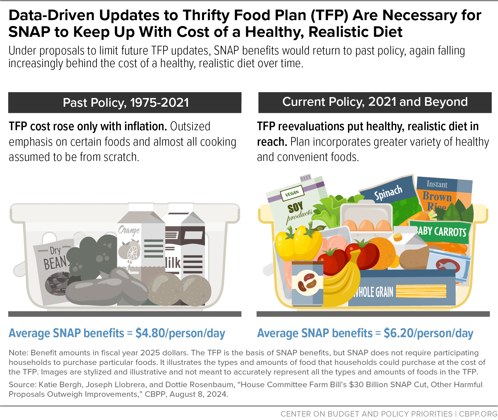 Fact Check: Cuts to food assistance programs can increase poverty levels.