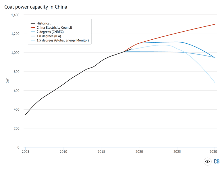 Fact Check: China created 20 gigawatts of coal power plant capacity in 2024