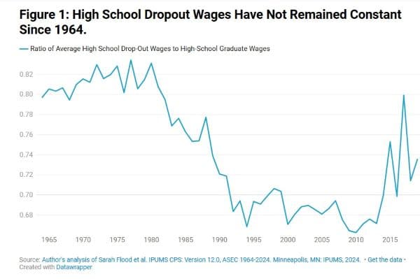 Fact Check: Working in class wages have seen historic  increase