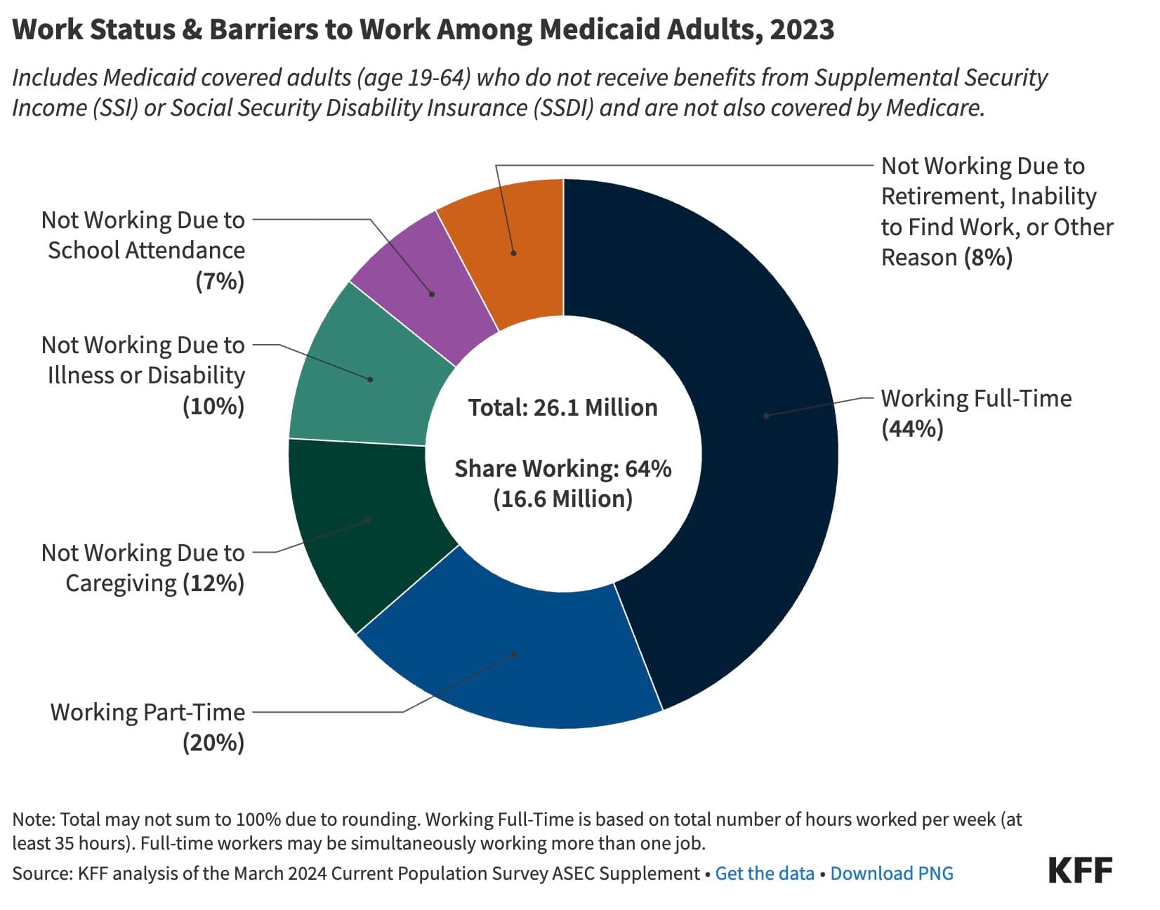Fact Check: The top 1% of earners do not rely on Medicaid.