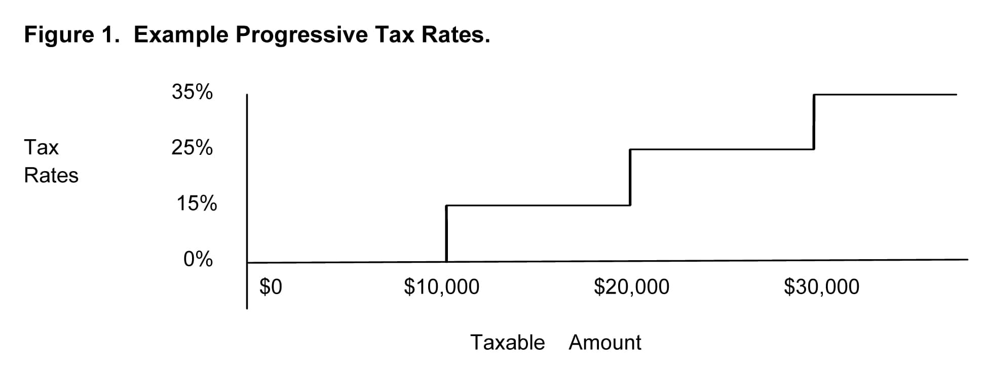 Fact Check: The U.S. has a federal income tax system that is progressive.