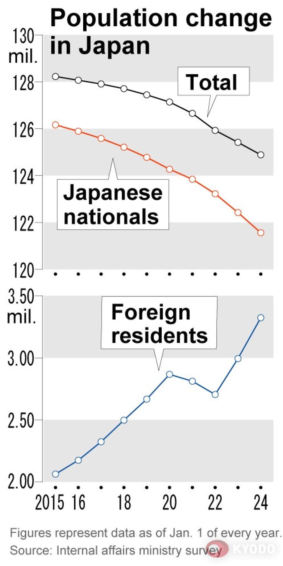 Fact Check: The population of Japan is approximately 126 million.