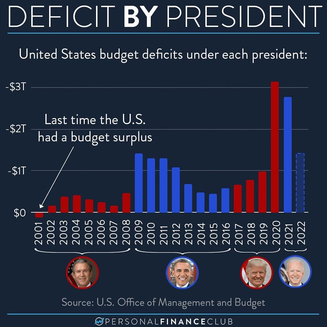 Fact Check: The Congressional Budget Office estimated a $3.3 trillion deficit increase over a decade.
