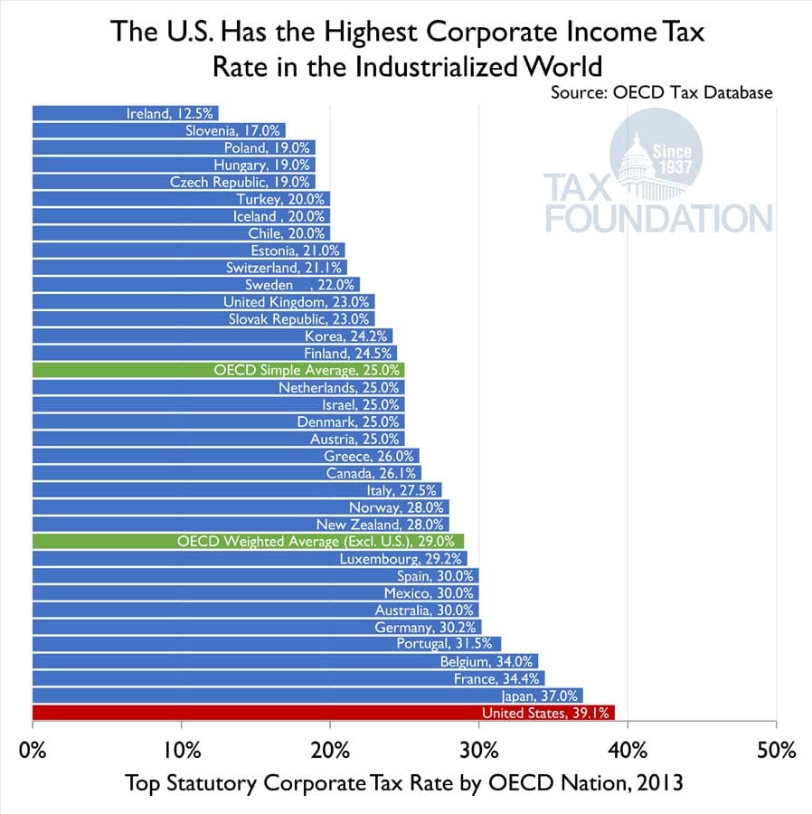 Fact Check: The U.S. has the highest corporate tax rate among developed nations.