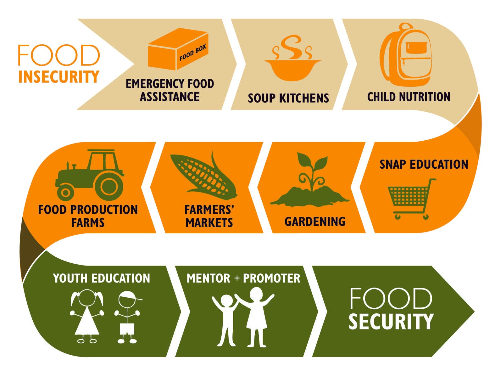 Fact Check: Food insecurity affects approximately 10% of U.S. households.