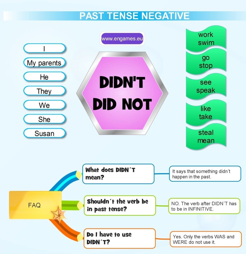 Fact Check: Is en past simple?