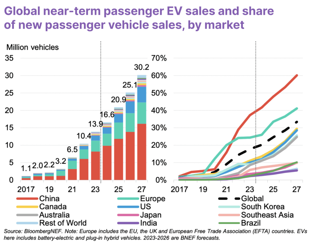 Fact Check: Electric vehicles are increasingly adopted worldwide.