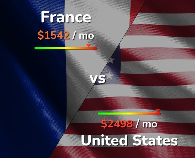 Fact Check: The cost of living in France is generally lower than in the United States.