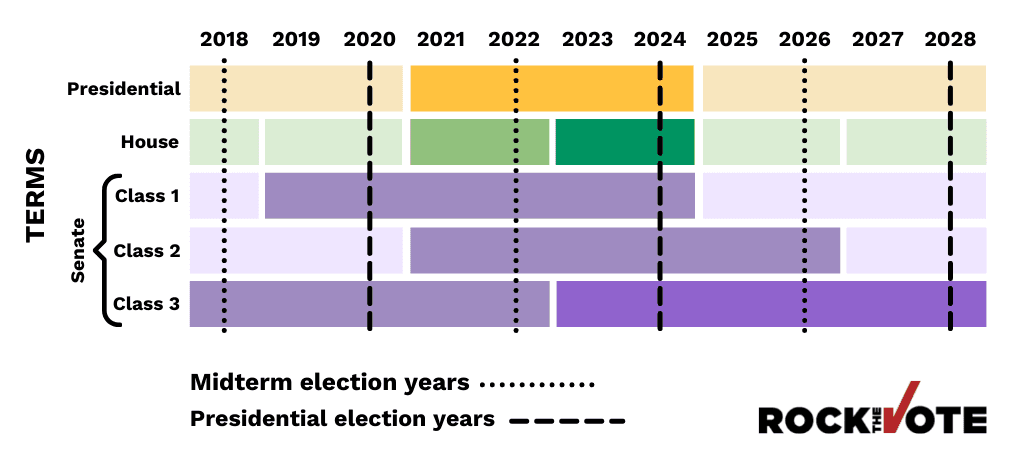 Fact Check: The U.S. Congress has a two-year election cycle.
