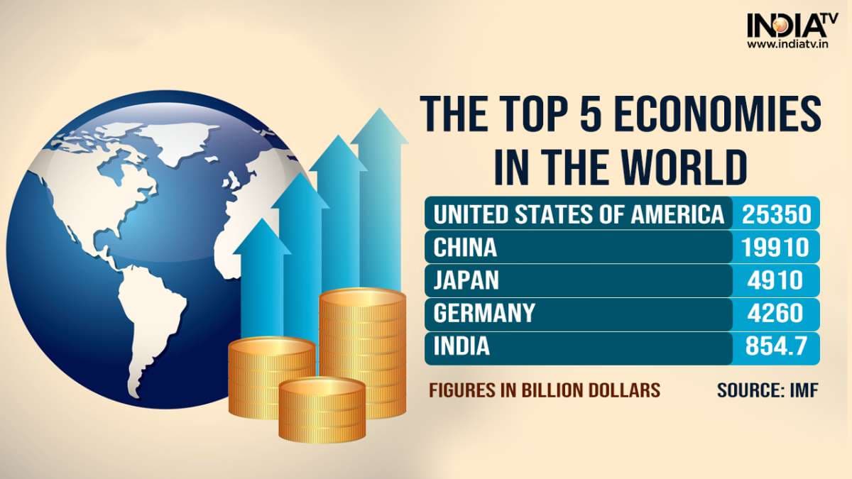 Fact Check: The U.S. is the largest economy in the world.
