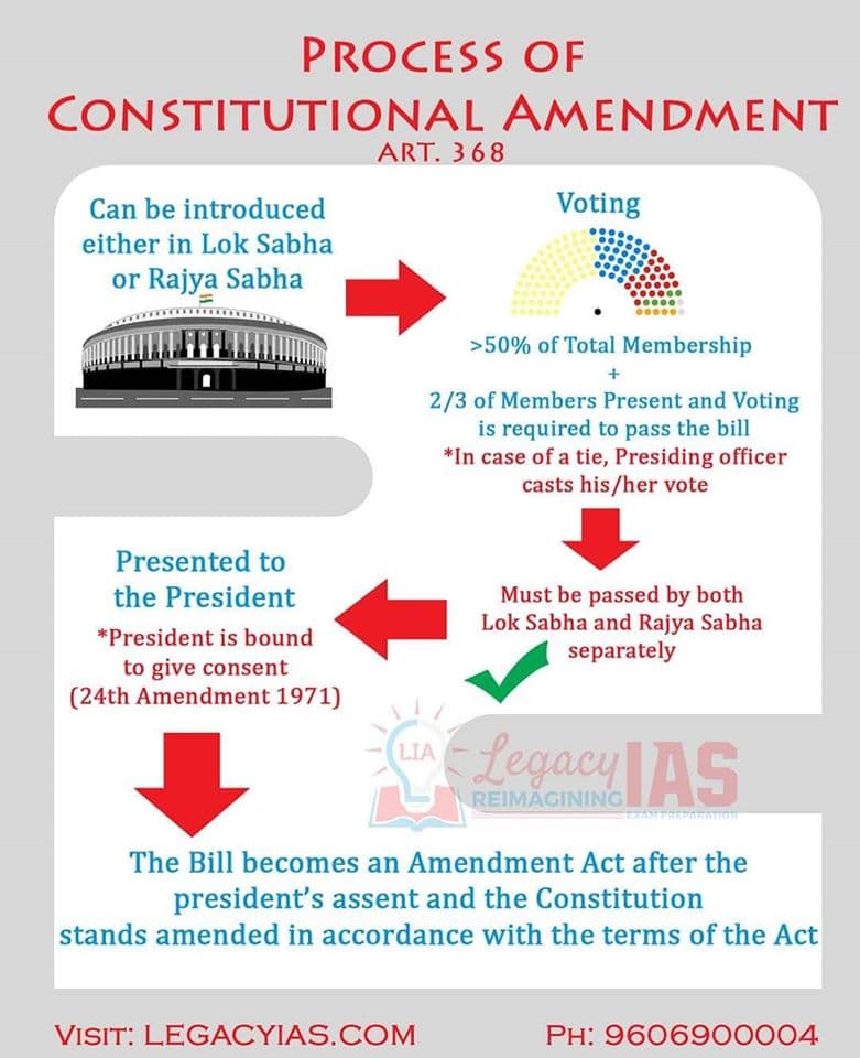Fact Check: The United States Congress has the authority to amend laws.