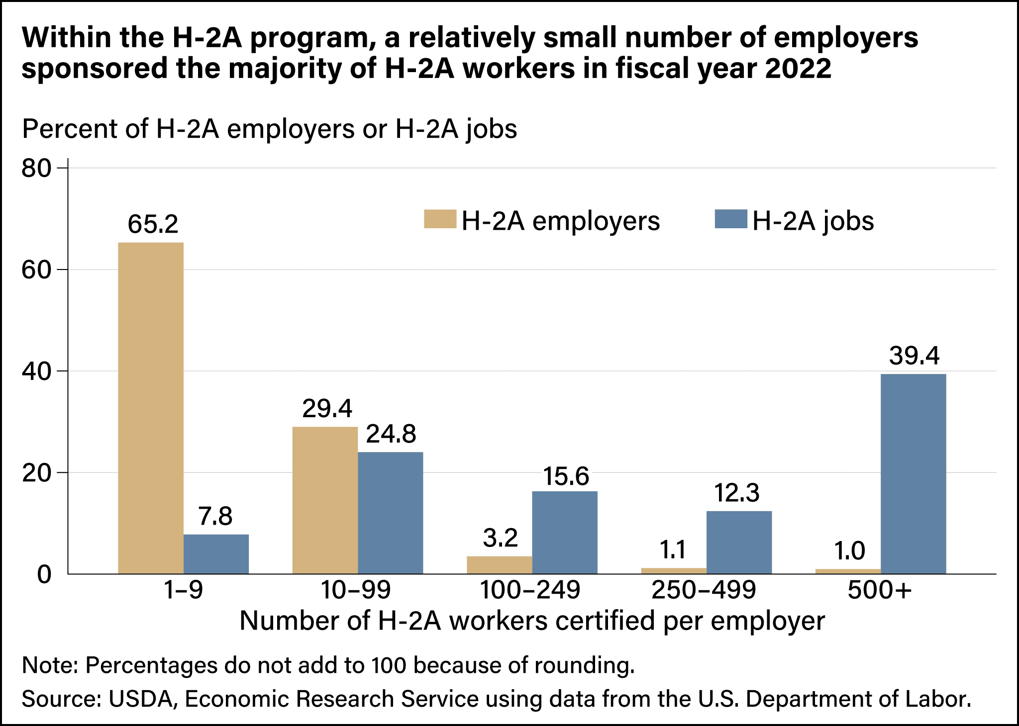 Fact Check: The H-2A program allows temporary agricultural workers to be hired in the U.S.