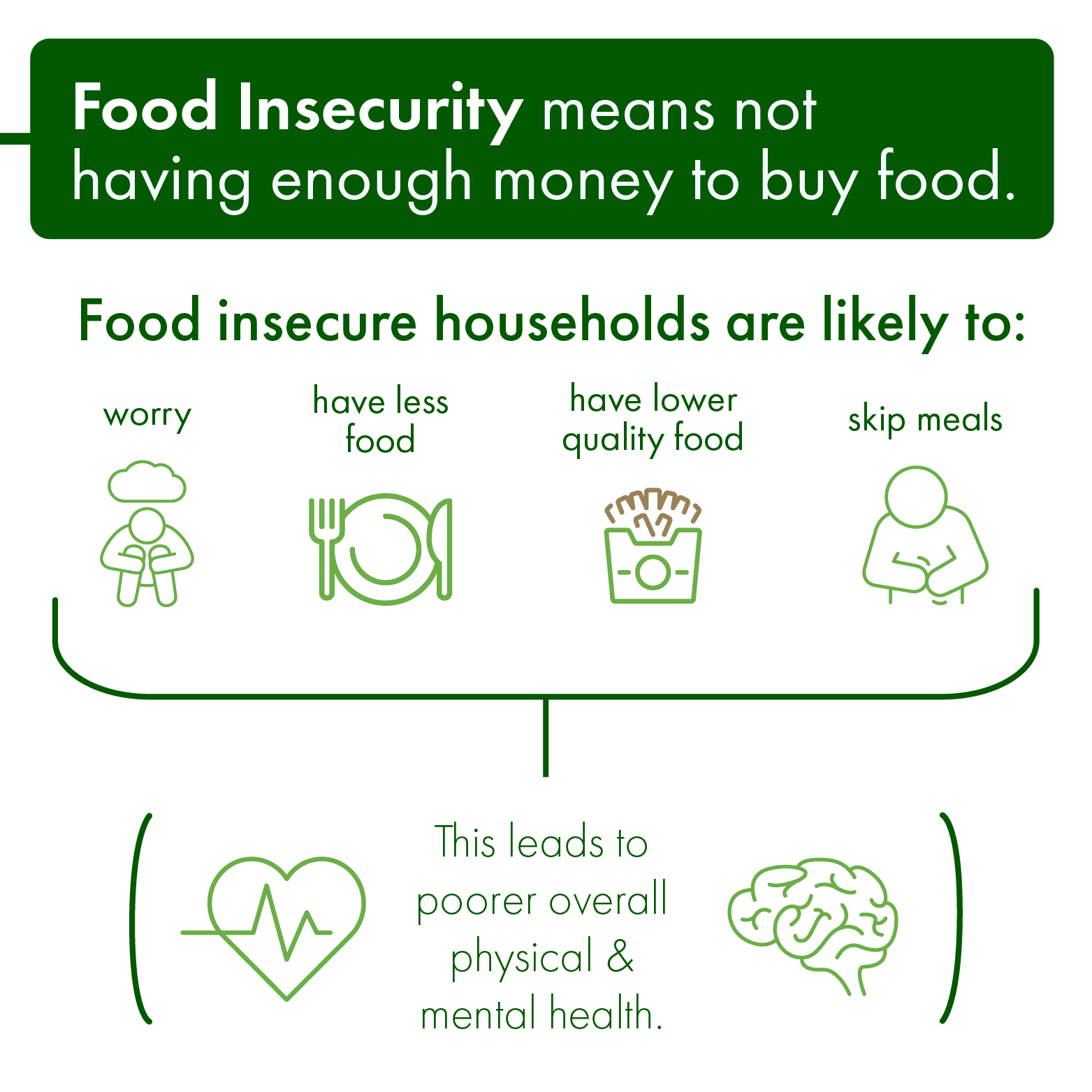 Fact Check: Food insecurity affects health outcomes in children.