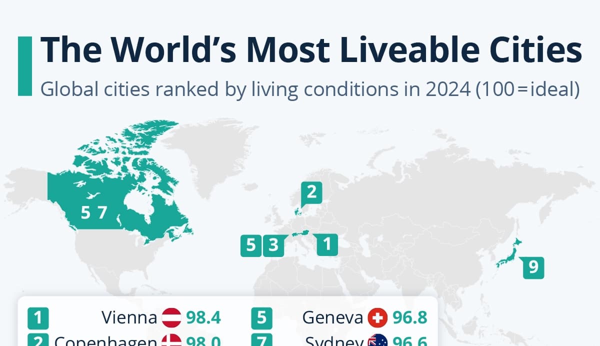 Fact Check: Is global ranking of cities?