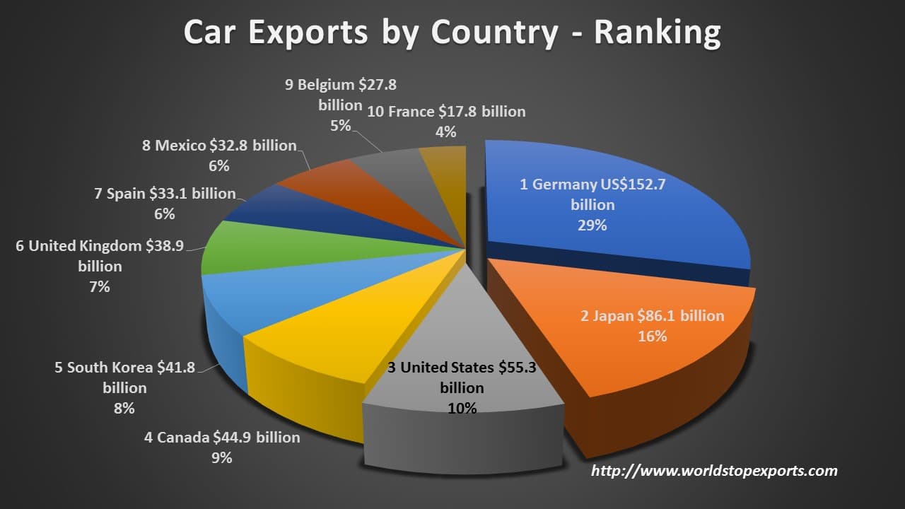 Fact Check: Automobiles are a major export from Japan to the United States.