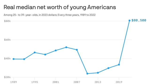 Fact Check: Over 40% of young Americans under 30 struggle financially.