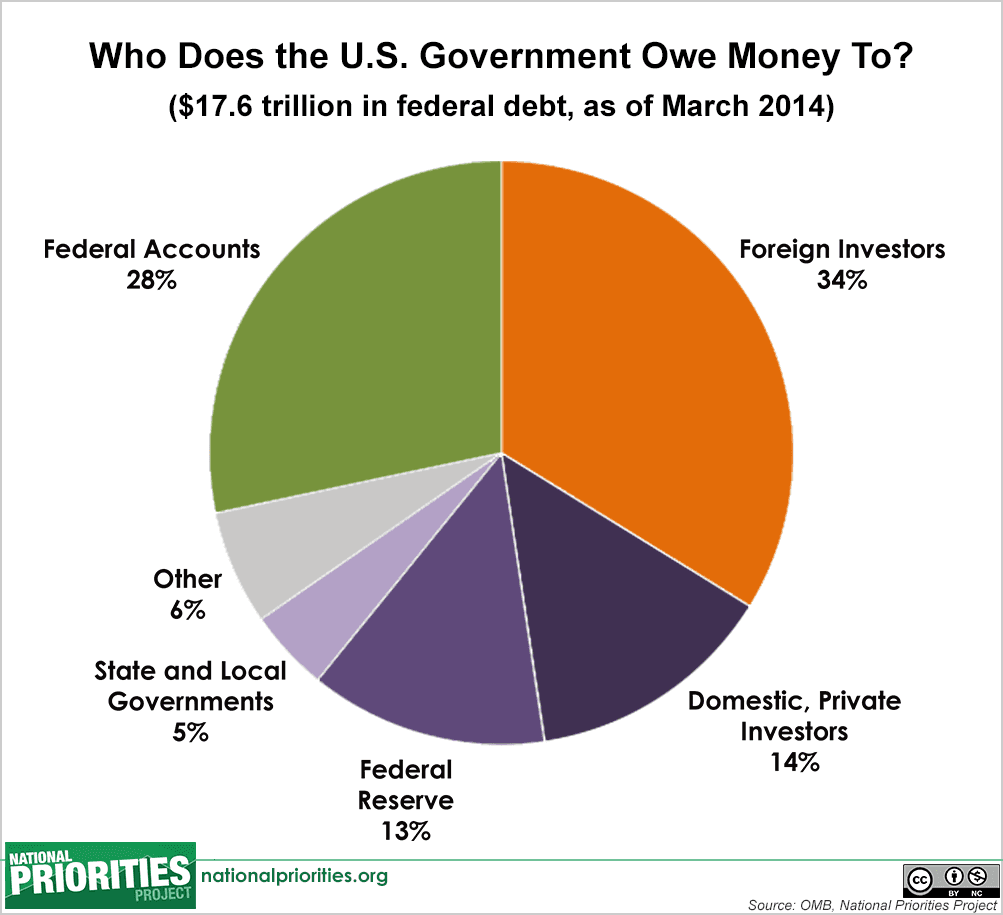 Fact Check: The federal deficit is the total amount of money that the government owes.