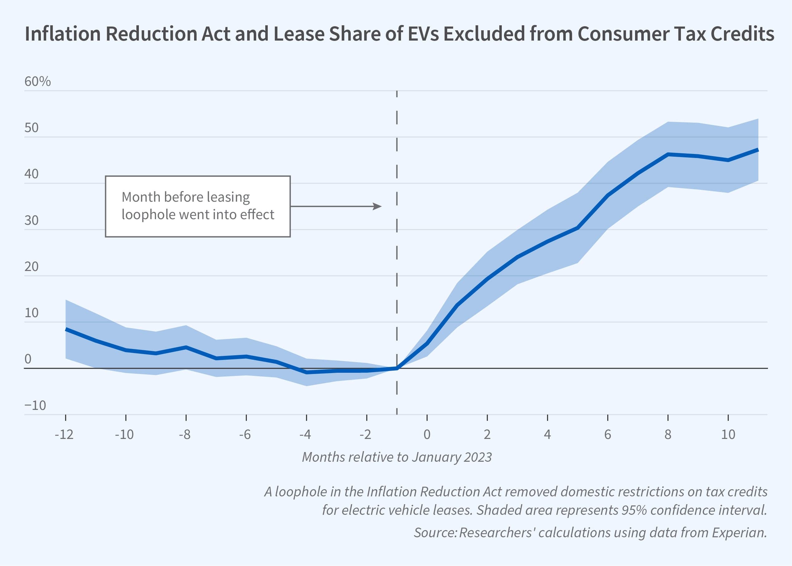 Fact Check: The U.S. government has provided subsidies to promote electric vehicle production.