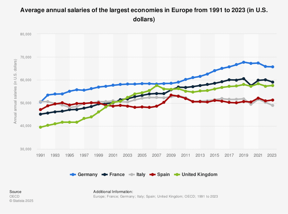 Fact Check: The United States has higher academic salaries than France.