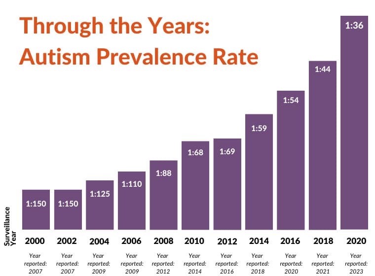 Fact Check: Do 1 in 31 children have autism?