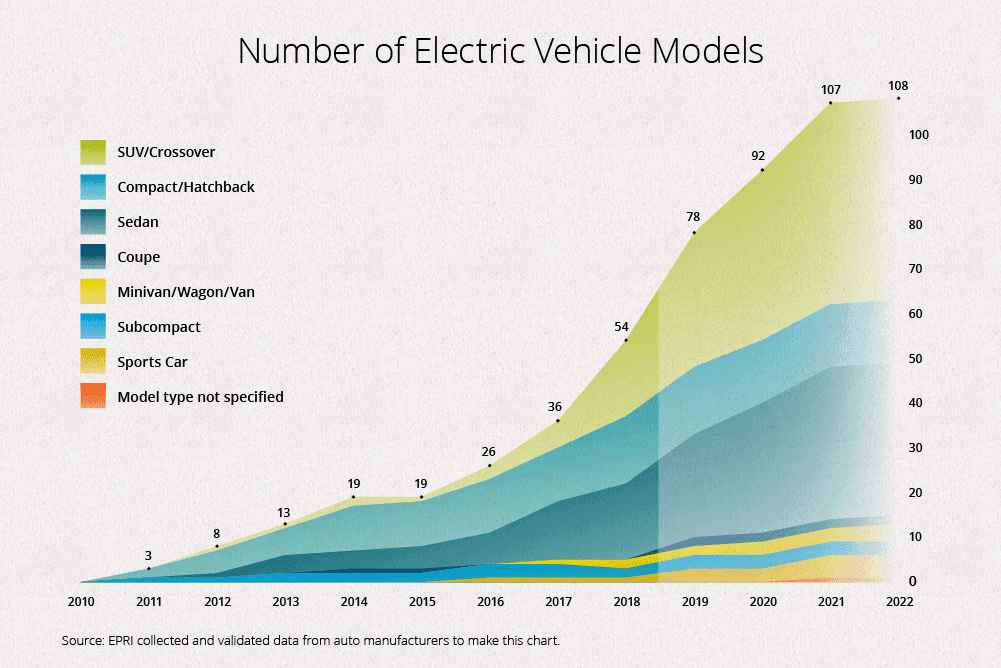Fact Check: Electric vehicles do not have a nationwide sales mandate in the United States.