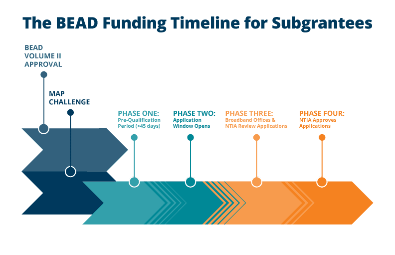 Fact Check: Federal broadband funding can be tied to compliance with regulations.