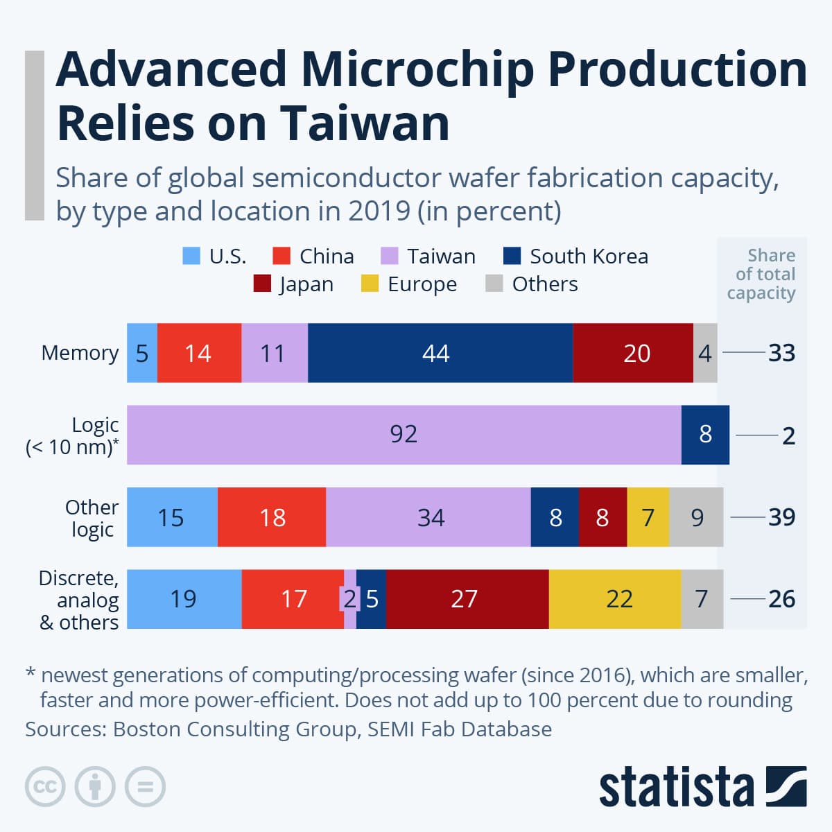 Fact Check: Taiwan currently holds the highest output capacity for semiconductor production at 23%.