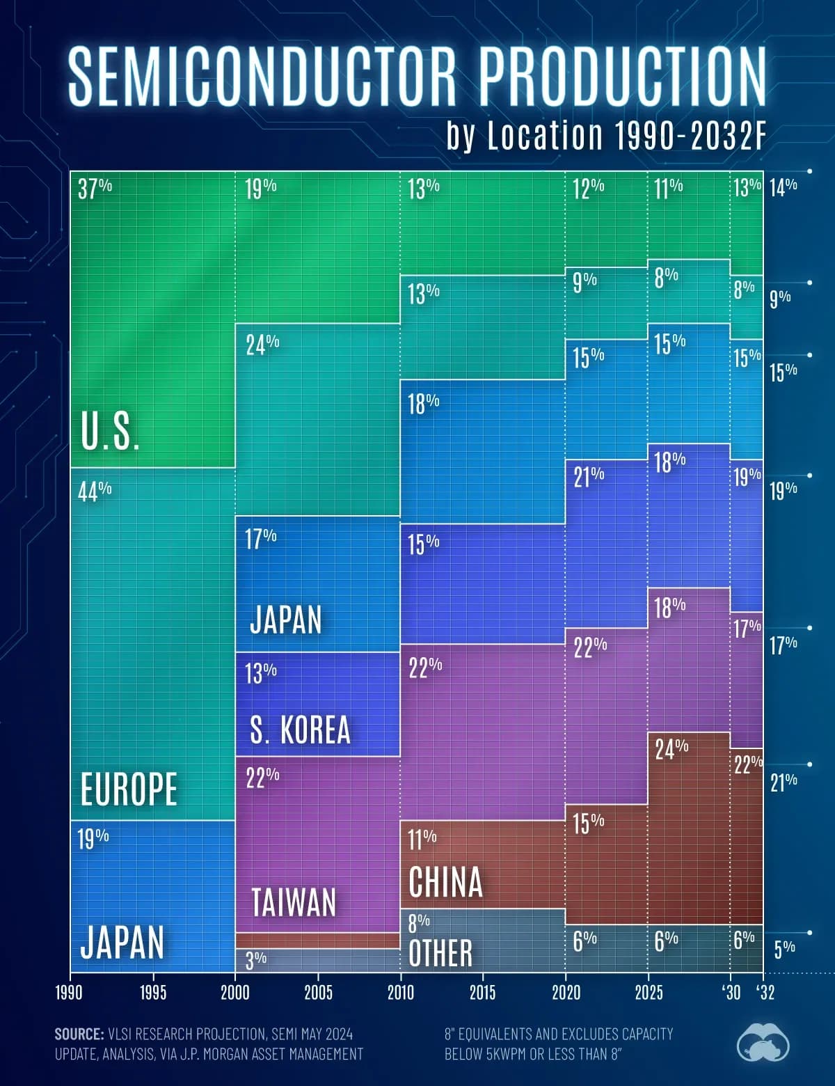 Fact Check: South Korea, Japan, and Europe account for 19%, 13%, and 8% of global semiconductor production capacity, respectively.