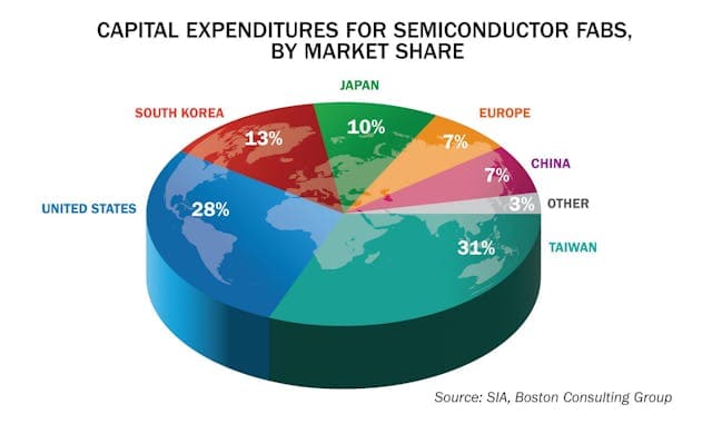 Fact Check: The U.S. holds around 10% of global semiconductor production capacity.