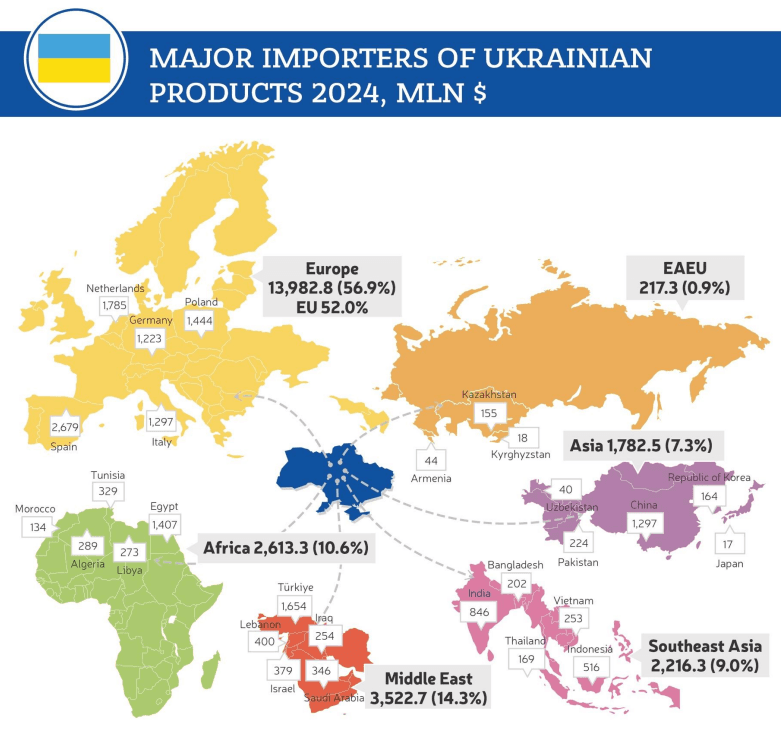 Fact Check: Agricultural products are a significant part of Ukraine's economy.