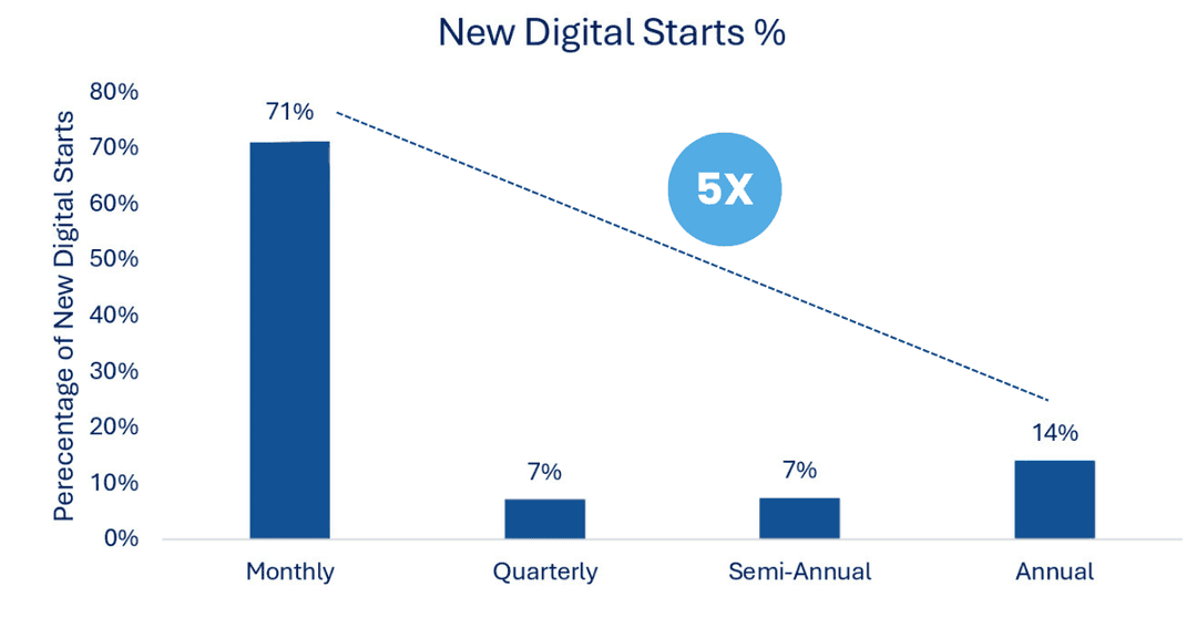 Fact Check: Many digital platforms offer discounts for annual subscriptions.