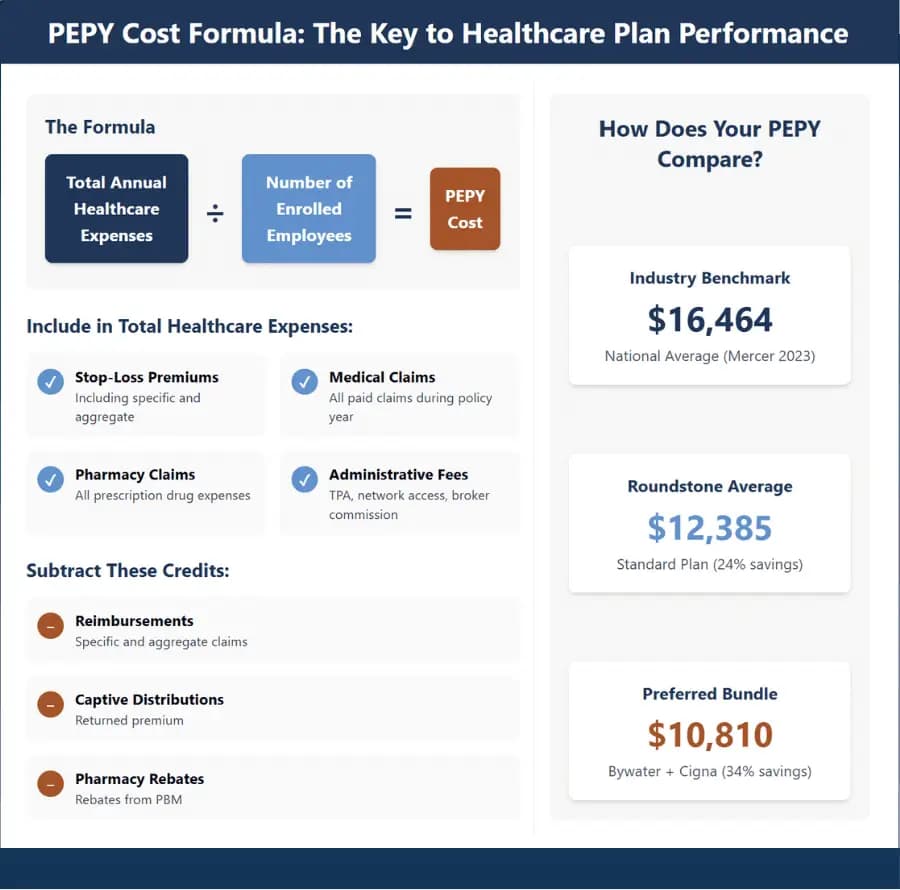 Fact Check: The average cost of employee health care can exceed $1,700 per person per month.