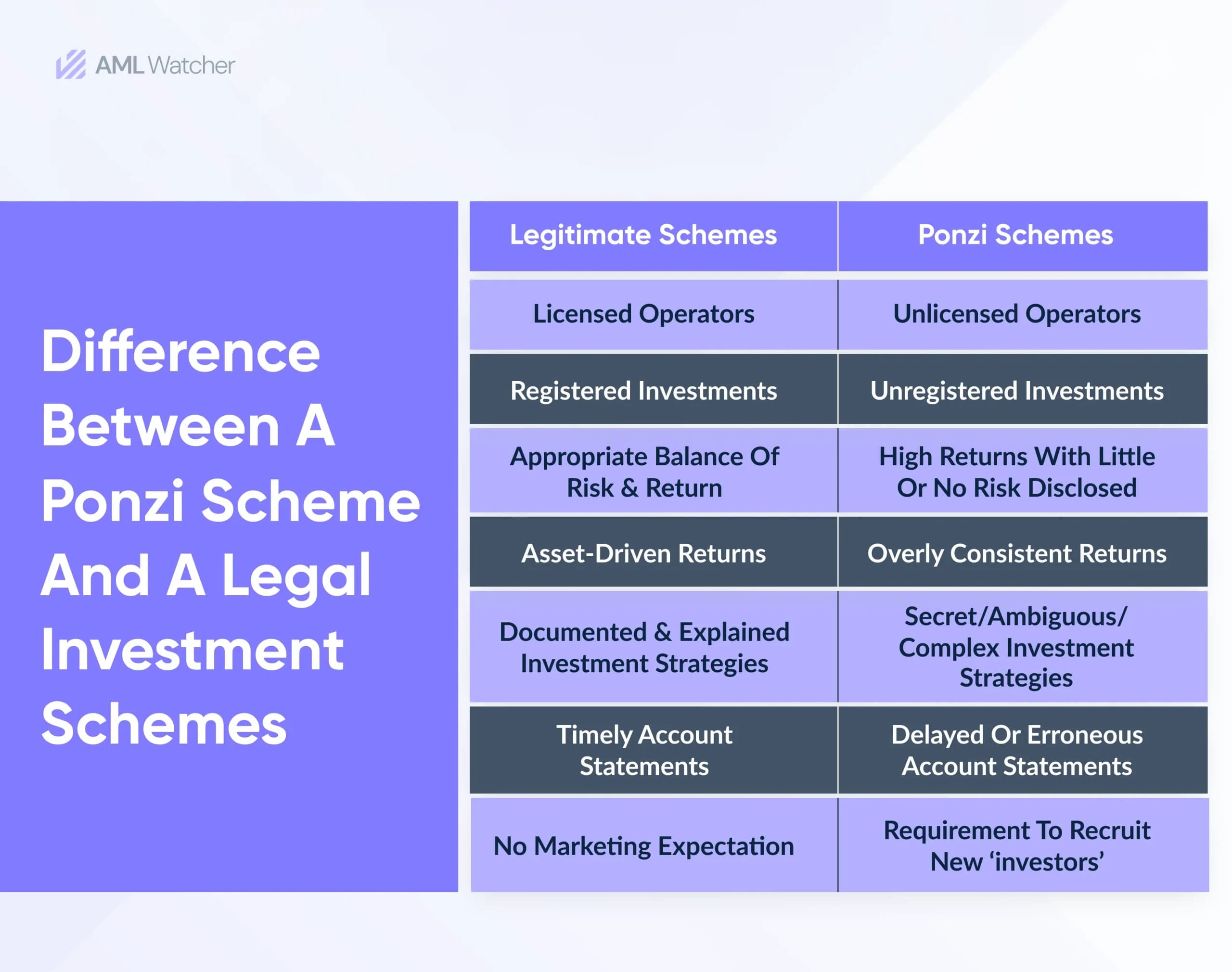 Fact Check: Ponzi schemes are illegal investment scams that promise high returns.