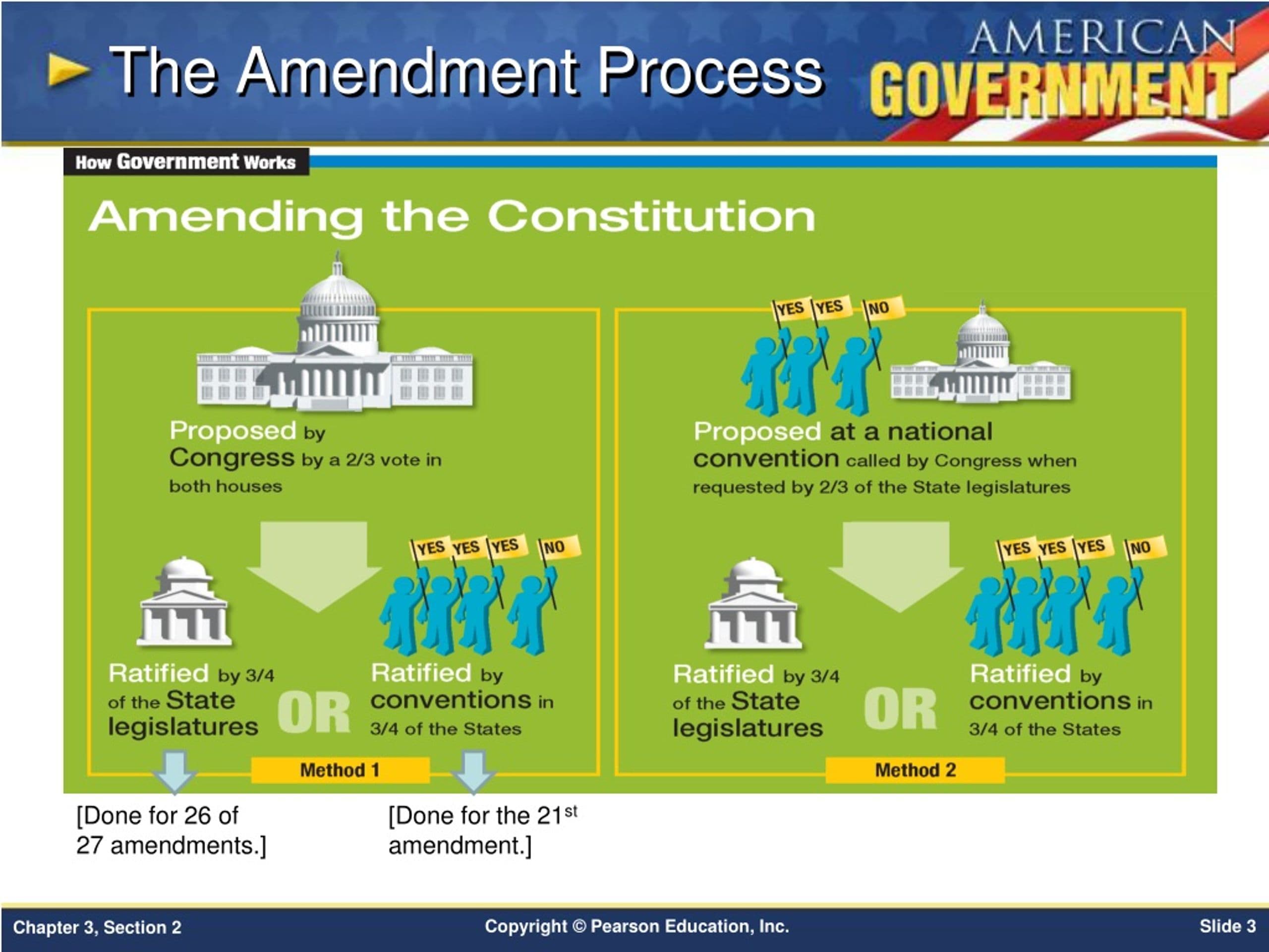 Fact Check: The U.S. Senate can propose amendments to legislation during voting sessions.