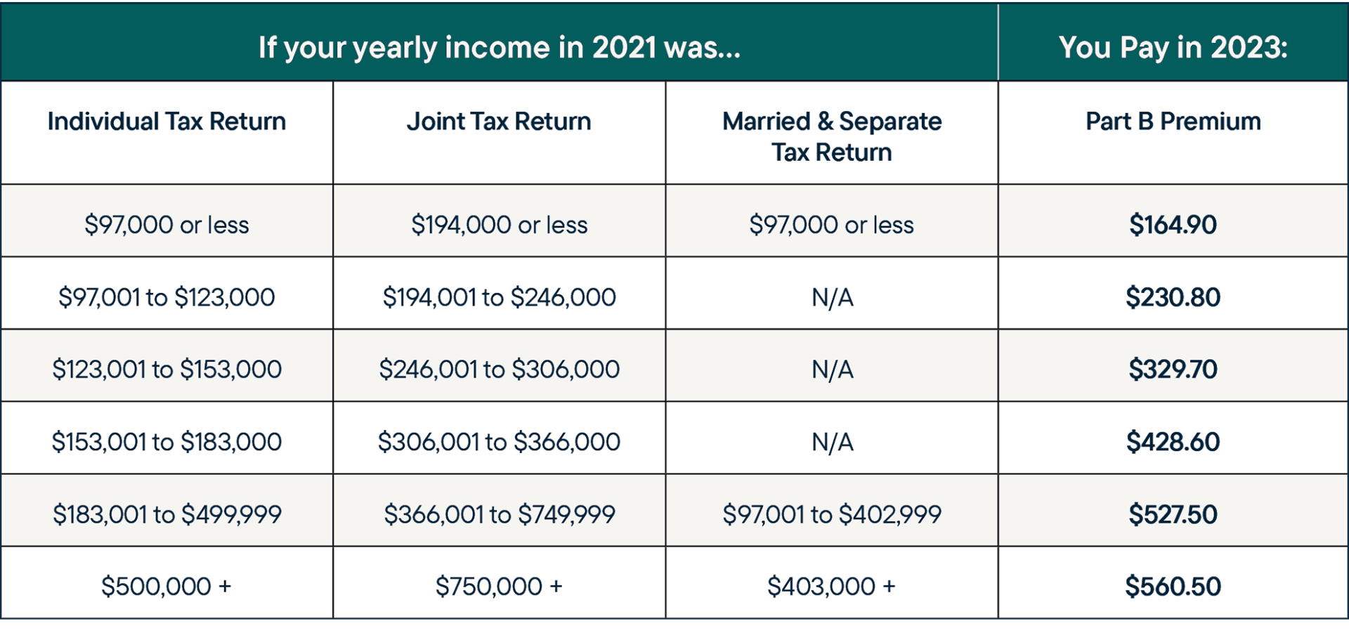Fact Check: Health insurance premiums can exceed annual incomes for low-income families.