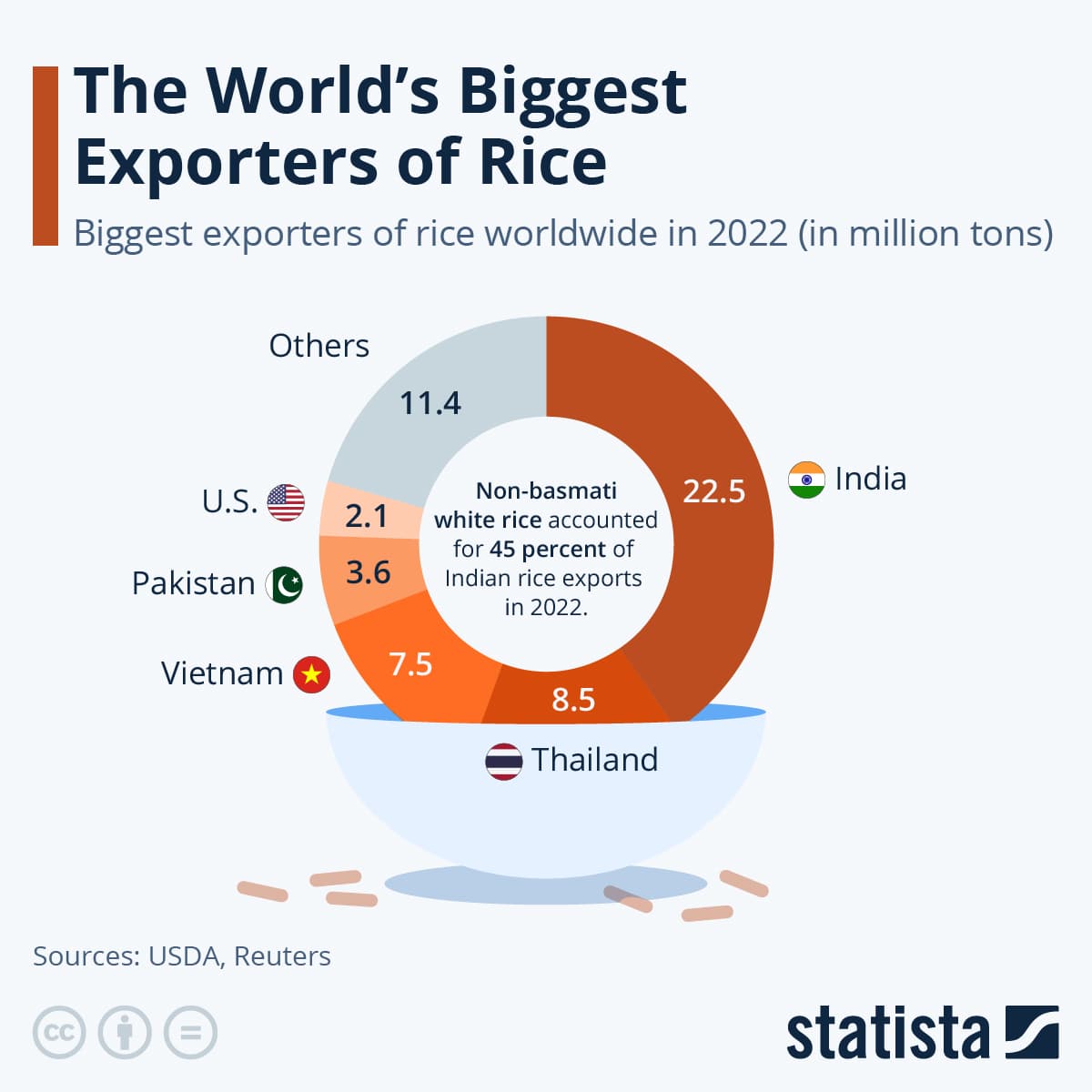 Fact Check: The United States is one of the largest rice exporters.