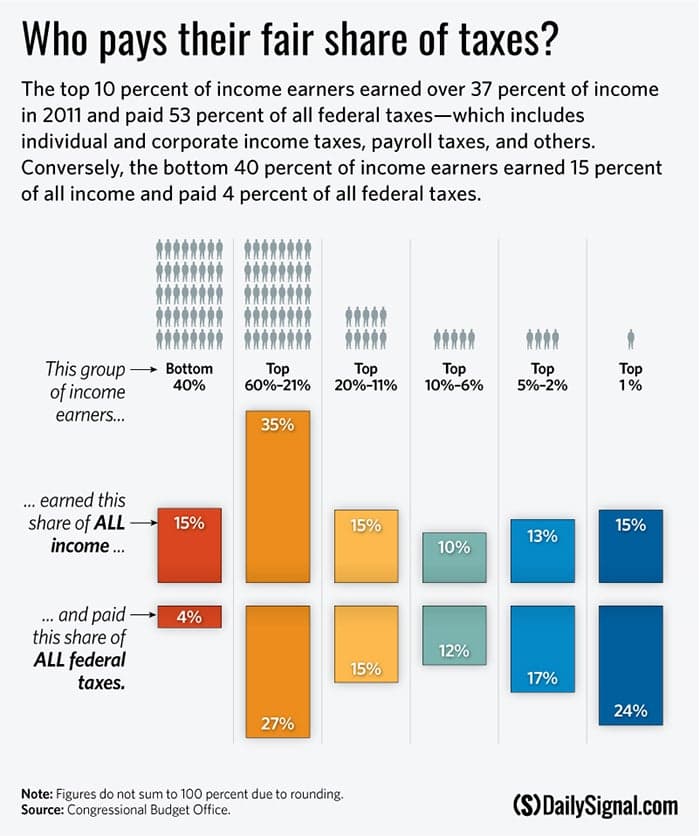 Fact Check: Do the top 1% pay 70% of taxes