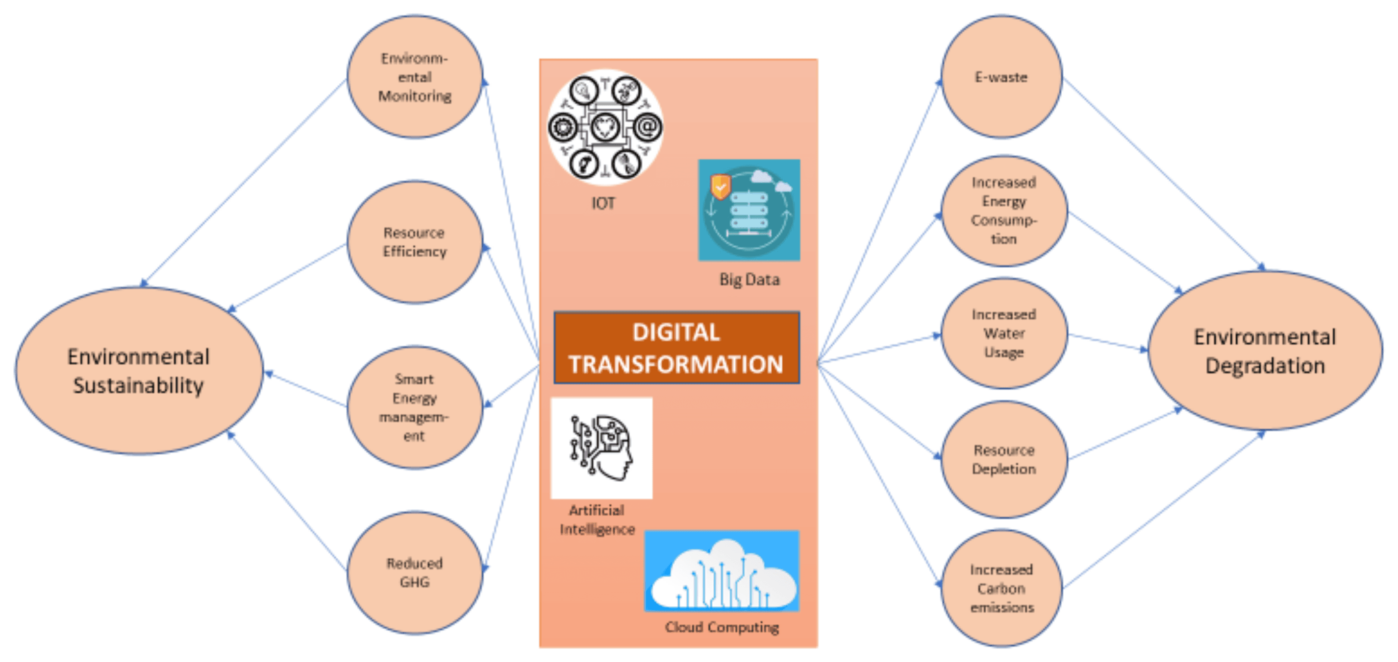 Fact Check: Digital monitoring can enhance the accuracy of carbon measurement in environmental projects.