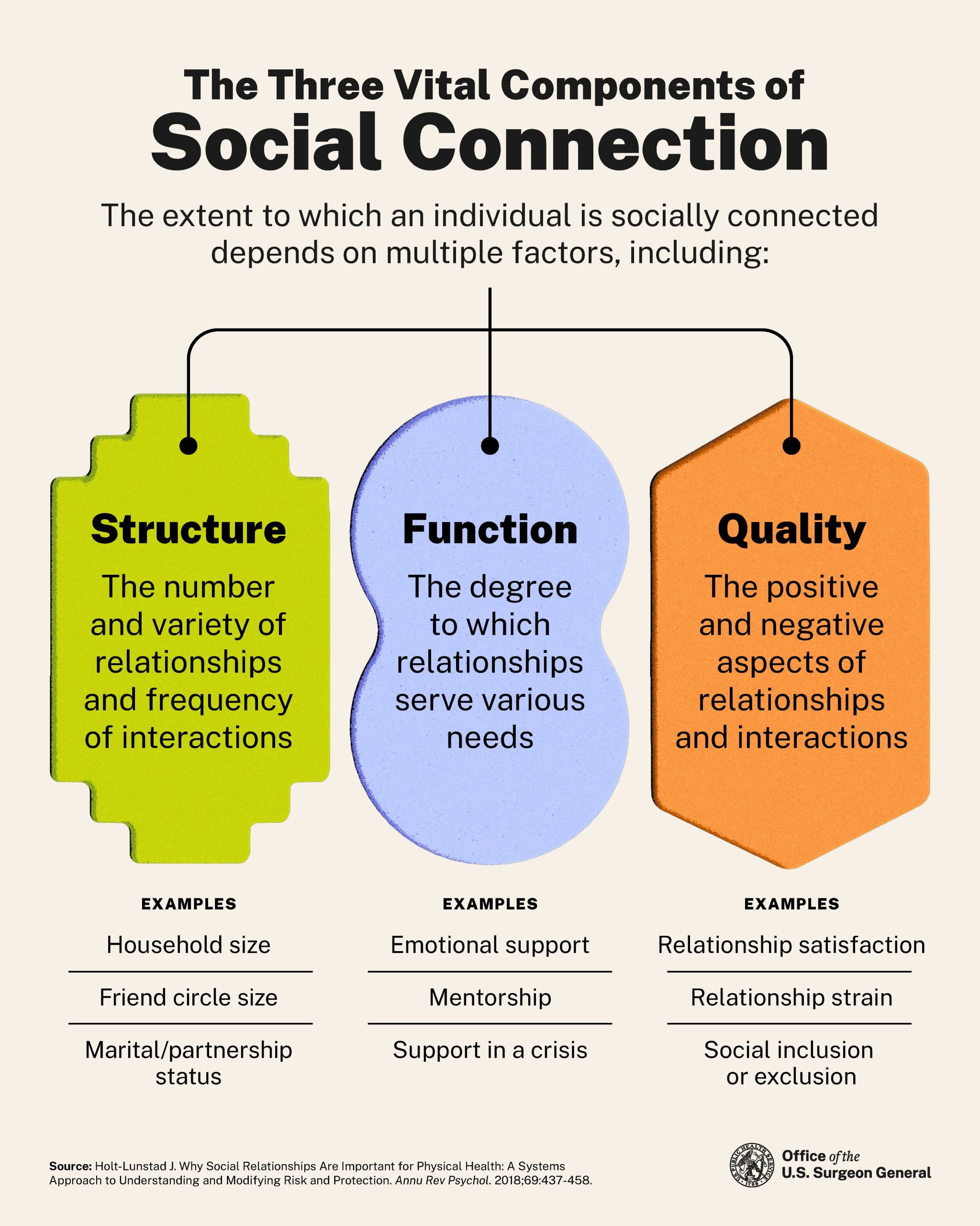 Fact Check: Only 17% of young people report a deep social connection.