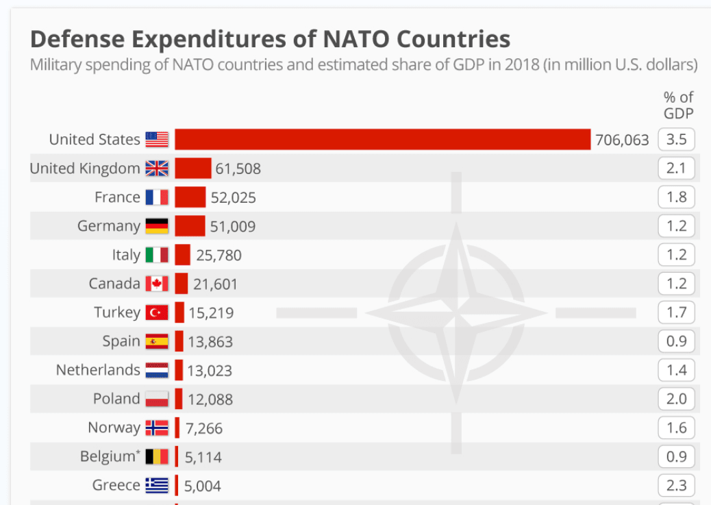 Fact Check: NATO consists of multiple member countries with varying defense spending levels.