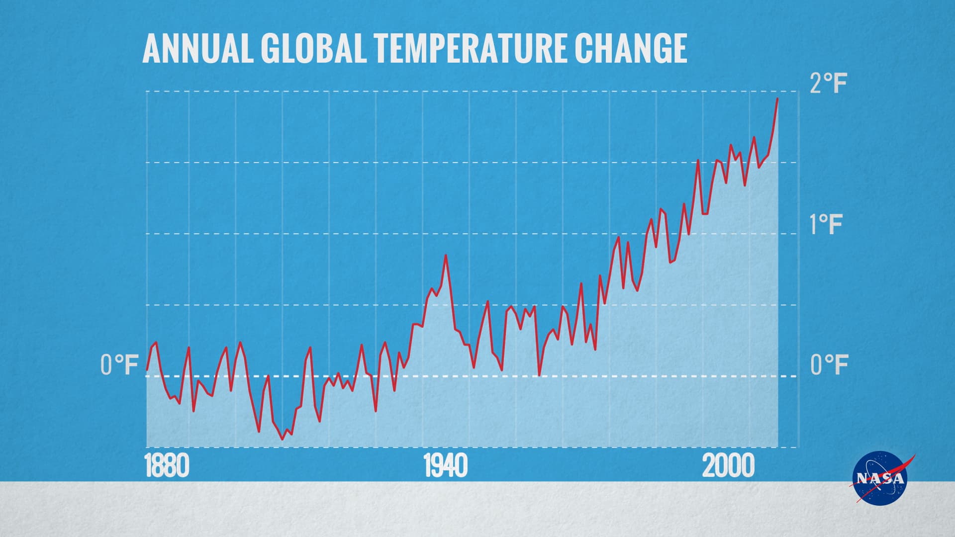 Fact Check: The average global temperature has increased by approximately 1.1°C since 1880.