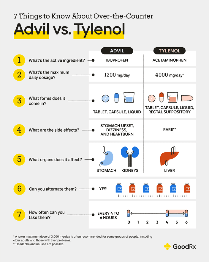 Fact Check: Is ibuprofen acetaminophen?