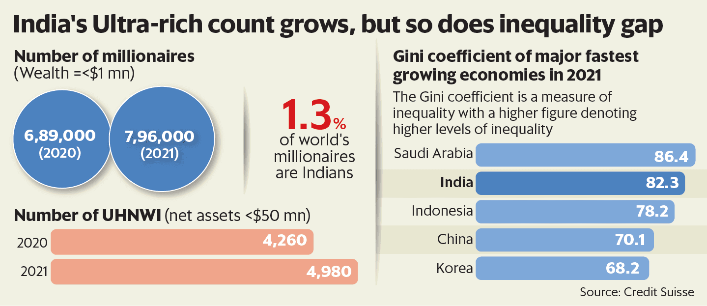 Fact Check: India's Gini Index is currently 25.5, indicating moderately low inequality.