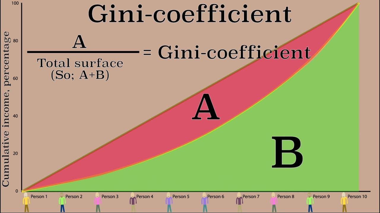 Fact Check: A Gini Index of 0 represents perfect equality, while 100 represents perfect inequality.