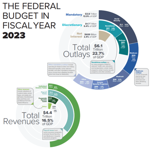 Fact Check: Federal funding cuts can exacerbate local budget deficits.