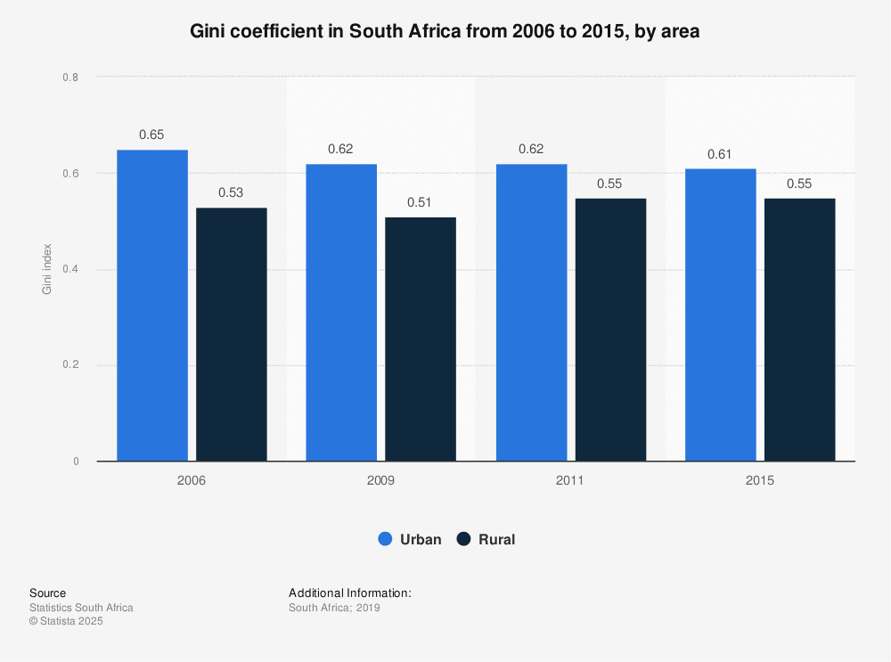 Fact Check: South Africa has the highest Gini Index at 63.0, indicating extreme inequality.