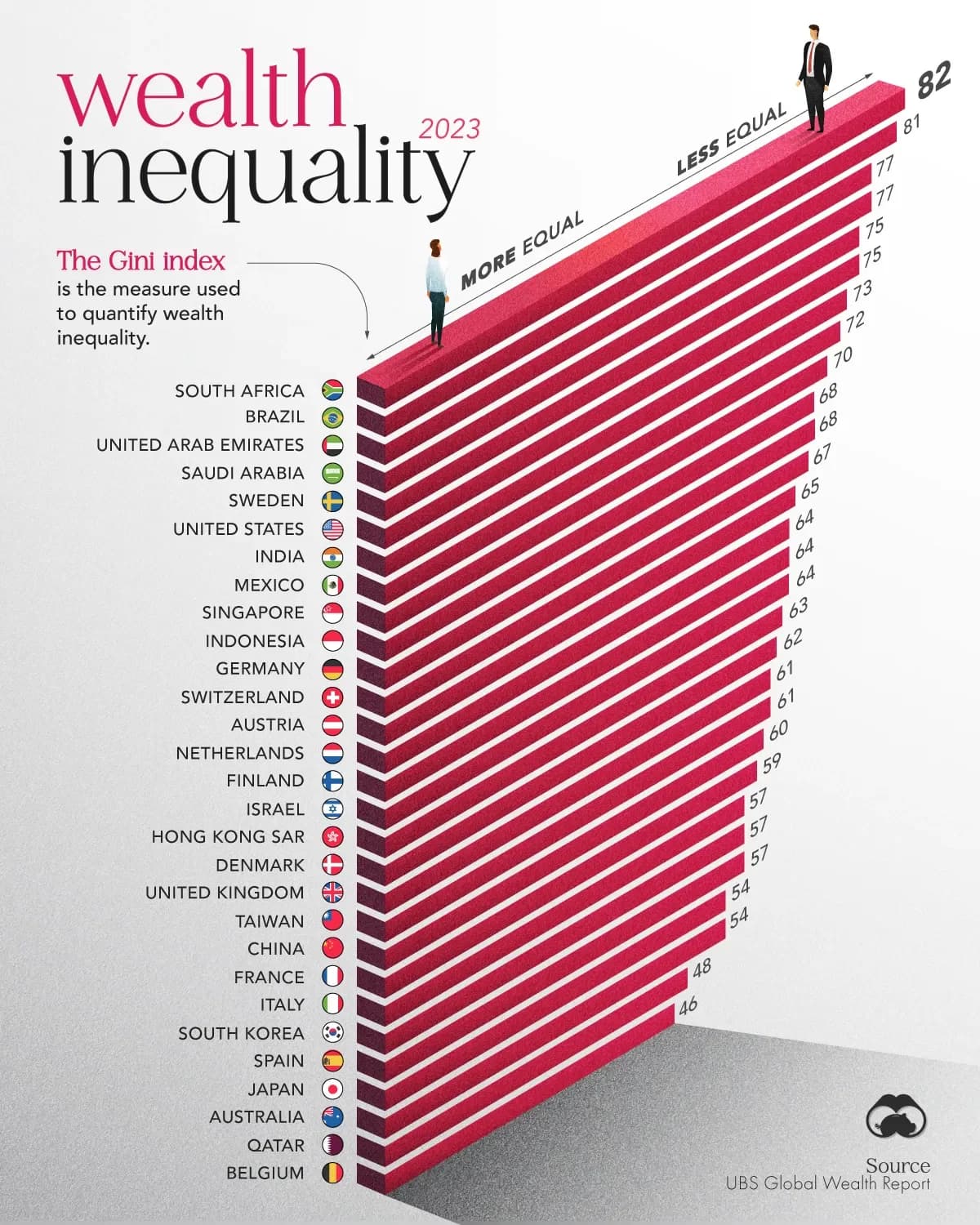 Fact Check: The United States has a Gini Index of 41.1, indicating high inequality.