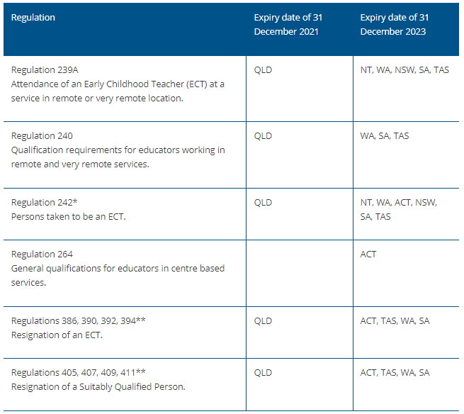 Fact Check: Australia has laws regulating child care worker certifications.